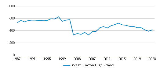This chart displays total students of West Blocton High School by year, with the latest 2022-23 school year data. This chart displays total students of West Blocton High School by year, with the latest 2022-23 school year data.