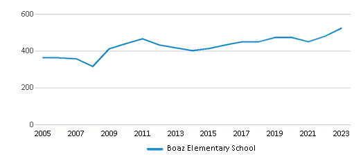 This chart displays total students of Boaz Elementary School by year, with the latest 2022-23 school year data. This chart displays total students of Boaz Elementary School by year, with the latest 2022-23 school year data.