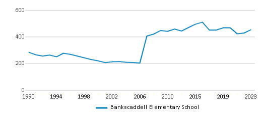 This chart displays total students of Bankscaddell Elementary School by year, with the latest 2022-23 school year data. This chart displays total students of Bankscaddell Elementary School by year, with the latest 2022-23 school year data.
