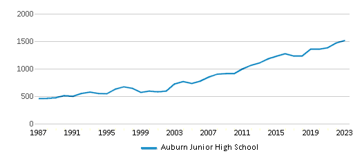 This chart displays total students of Auburn Junior High School by year, with the latest 2022-23 school year data. This chart displays total students of Auburn Junior High School by year, with the latest 2022-23 school year data.