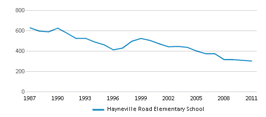 This chart displays total students of Hayneville Road Elementary School by year, with the latest 2010-11 school year data. This chart displays total students of Hayneville Road Elementary School by year, with the latest 2010-11 school year data.