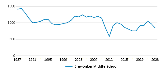 This chart displays total students of Brewbaker Middle School by year, with the latest 2022-23 school year data. This chart displays total students of Brewbaker Middle School by year, with the latest 2022-23 school year data.