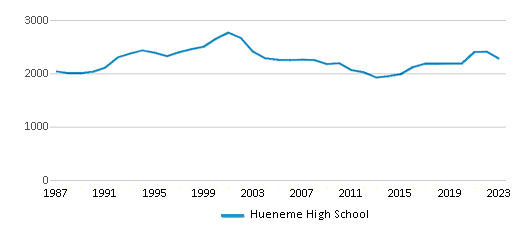 This chart displays total students of Hueneme High School by year, with the latest 2022-23 school year data. This chart displays total students of Hueneme High School by year, with the latest 2022-23 school year data.