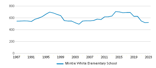 This chart displays total students of Mintie White Elementary School by year, with the latest 2022-23 school year data. This chart displays total students of Mintie White Elementary School by year, with the latest 2022-23 school year data.