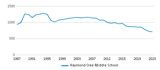 This chart displays total students of Raymond Cree Middle School by year, with the latest 2022-23 school year data. This chart displays total students of Raymond Cree Middle School by year, with the latest 2022-23 school year data.