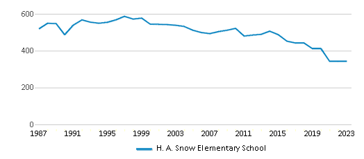 This chart displays total students of H. A. Snow Elementary School by year, with the latest 2022-23 school year data. This chart displays total students of H. A. Snow Elementary School by year, with the latest 2022-23 school year data.