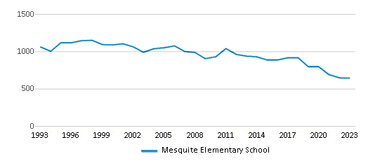 This chart displays total students of Mesquite Elementary School by year, with the latest 2022-23 school year data. This chart displays total students of Mesquite Elementary School by year, with the latest 2022-23 school year data.