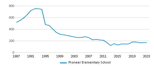 This chart displays total students of Pioneer Elementary School by year, with the latest 2022-23 school year data. This chart displays total students of Pioneer Elementary School by year, with the latest 2022-23 school year data.