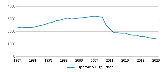 This chart displays total students of Esperanza High School by year, with the latest 2022-23 school year data. This chart displays total students of Esperanza High School by year, with the latest 2022-23 school year data.