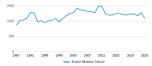 This chart displays total students of Rialto Middle School by year, with the latest 2022-23 school year data. This chart displays total students of Rialto Middle School by year, with the latest 2022-23 school year data.