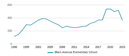 This chart displays total students of Main Avenue Elementary School by year, with the latest 2022-23 school year data. This chart displays total students of Main Avenue Elementary School by year, with the latest 2022-23 school year data.