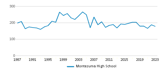 This chart displays total students of Montezuma High School by year, with the latest 2022-23 school year data. This chart displays total students of Montezuma High School by year, with the latest 2022-23 school year data.