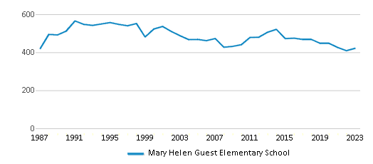 This chart displays total students of Mary Helen Guest Elementary School by year, with the latest 2022-23 school year data. This chart displays total students of Mary Helen Guest Elementary School by year, with the latest 2022-23 school year data.