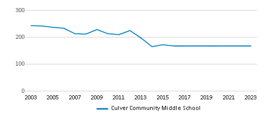 This chart displays total students of Culver Community Middle School by year, with the latest 2022-23 school year data. This chart displays total students of Culver Community Middle School by year, with the latest 2022-23 school year data.