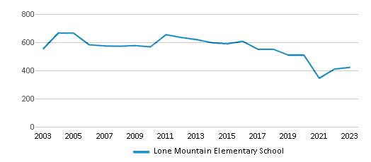 This chart displays total students of Lone Mountain Elementary School by year, with the latest 2022-23 school year data. This chart displays total students of Lone Mountain Elementary School by year, with the latest 2022-23 school year data.