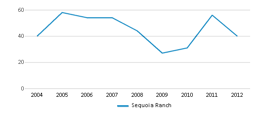 This chart displays total students of Sequoia Ranch by year, with the latest 2011-12 school year data. This chart displays total students of Sequoia Ranch by year, with the latest 2011-12 school year data.