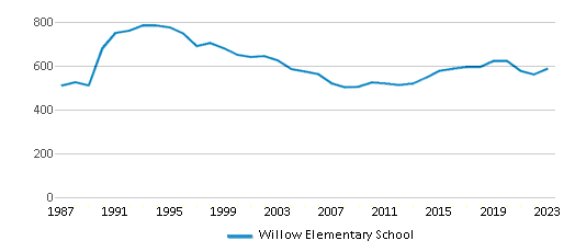 This chart displays total students of Willow Elementary School by year, with the latest 2022-23 school year data. This chart displays total students of Willow Elementary School by year, with the latest 2022-23 school year data.