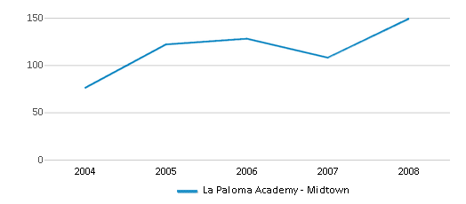This chart displays total students of La Paloma Academy - Midtown by year, with the latest 2007-08 school year data. This chart displays total students of La Paloma Academy - Midtown by year, with the latest 2007-08 school year data.