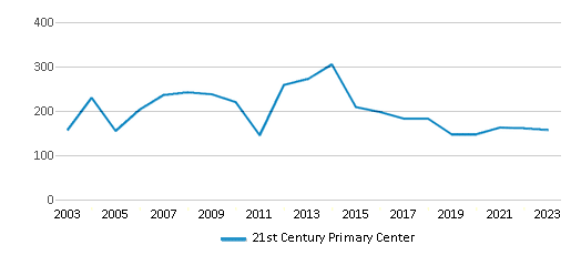 This chart displays total students of 21st Century Primary Center by year, with the latest 2022-23 school year data. This chart displays total students of 21st Century Primary Center by year, with the latest 2022-23 school year data.