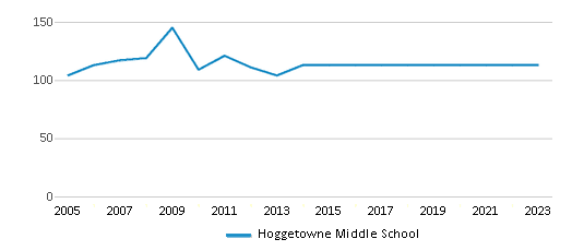 This chart displays total students of Hoggetowne Middle School by year, with the latest 2022-23 school year data. This chart displays total students of Hoggetowne Middle School by year, with the latest 2022-23 school year data.