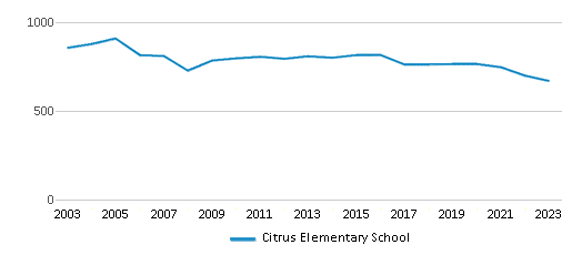 This chart displays total students of Citrus Elementary School by year, with the latest 2022-23 school year data. This chart displays total students of Citrus Elementary School by year, with the latest 2022-23 school year data.