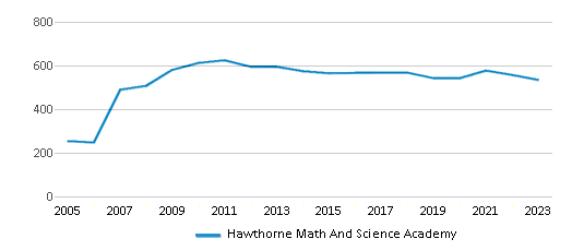 This chart displays total students of Hawthorne Math And Science Academy by year, with the latest 2022-23 school year data. This chart displays total students of Hawthorne Math And Science Academy by year, with the latest 2022-23 school year data.