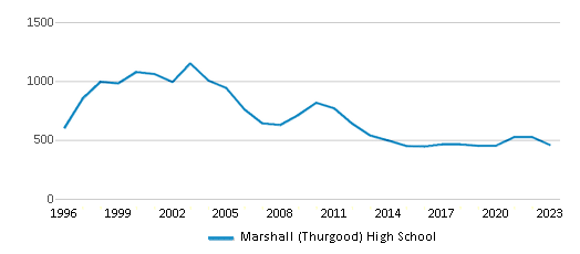 This chart displays total students of Marshall (Thurgood) High School by year, with the latest 2022-23 school year data. This chart displays total students of Marshall (Thurgood) High School by year, with the latest 2022-23 school year data.