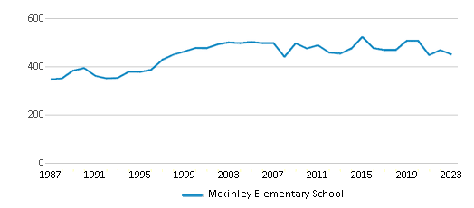 This chart displays total students of Mckinley Elementary School by year, with the latest 2022-23 school year data. This chart displays total students of Mckinley Elementary School by year, with the latest 2022-23 school year data.