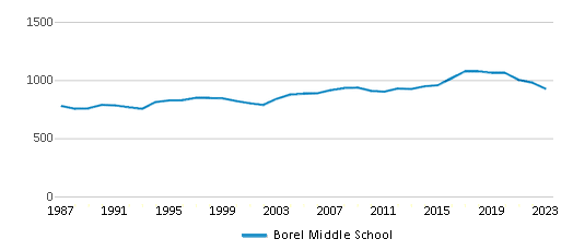 This chart displays total students of Borel Middle School by year, with the latest 2022-23 school year data. This chart displays total students of Borel Middle School by year, with the latest 2022-23 school year data.
