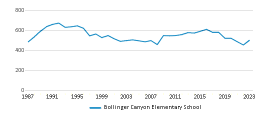 This chart displays total students of Bollinger Canyon Elementary School by year, with the latest 2022-23 school year data. This chart displays total students of Bollinger Canyon Elementary School by year, with the latest 2022-23 school year data.