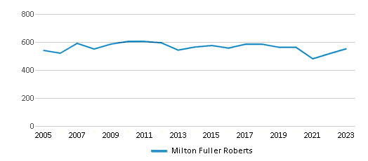 This chart displays total students of Milton Fuller Roberts by year, with the latest 2022-23 school year data. This chart displays total students of Milton Fuller Roberts by year, with the latest 2022-23 school year data.