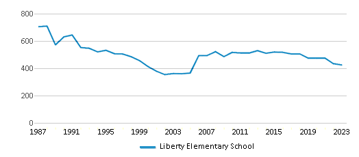This chart displays total students of Liberty Elementary School by year, with the latest 2022-23 school year data. This chart displays total students of Liberty Elementary School by year, with the latest 2022-23 school year data.