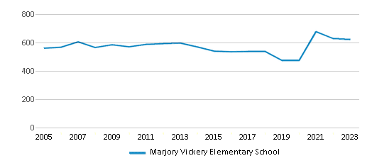 This chart displays total students of Marjory Vickery Elementary School by year, with the latest 2022-23 school year data. This chart displays total students of Marjory Vickery Elementary School by year, with the latest 2022-23 school year data.
