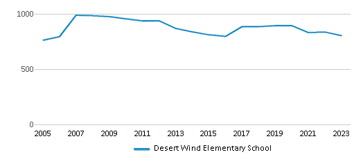 This chart displays total students of Desert Wind Elementary School by year, with the latest 2022-23 school year data. This chart displays total students of Desert Wind Elementary School by year, with the latest 2022-23 school year data.
