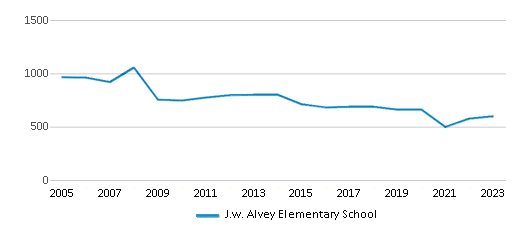 This chart displays total students of J.w. Alvey Elementary School by year, with the latest 2022-23 school year data. This chart displays total students of J.w. Alvey Elementary School by year, with the latest 2022-23 school year data.