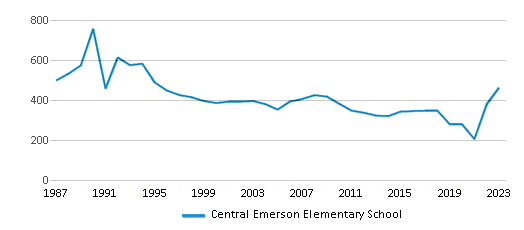 This chart displays total students of Central Emerson Elementary School by year, with the latest 2022-23 school year data. This chart displays total students of Central Emerson Elementary School by year, with the latest 2022-23 school year data.