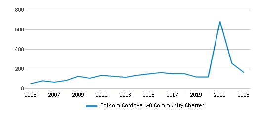 This chart displays total students of Folsom Cordova K-8 Community Charter by year, with the latest 2022-23 school year data. This chart displays total students of Folsom Cordova K-8 Community Charter by year, with the latest 2022-23 school year data.