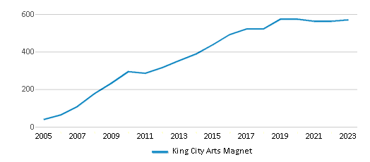 This chart displays total students of King City Arts Magnet by year, with the latest 2022-23 school year data. This chart displays total students of King City Arts Magnet by year, with the latest 2022-23 school year data.