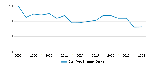 This chart displays total students of Stanford Primary Center by year, with the latest 2021-22 school year data. This chart displays total students of Stanford Primary Center by year, with the latest 2021-22 school year data.