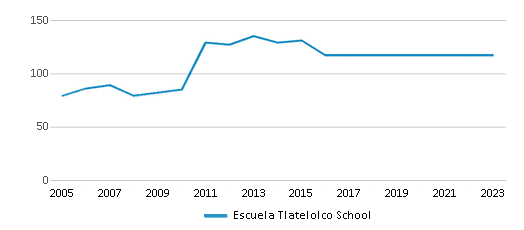 This chart displays total students of Escuela Tlatelolco School by year, with the latest 2022-23 school year data. This chart displays total students of Escuela Tlatelolco School by year, with the latest 2022-23 school year data.