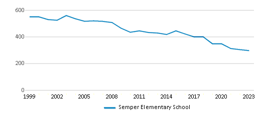 This chart displays total students of Semper Elementary School by year, with the latest 2022-23 school year data. This chart displays total students of Semper Elementary School by year, with the latest 2022-23 school year data.