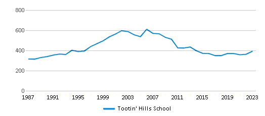 This chart displays total students of Tootin' Hills School by year, with the latest 2022-23 school year data. This chart displays total students of Tootin' Hills School by year, with the latest 2022-23 school year data.