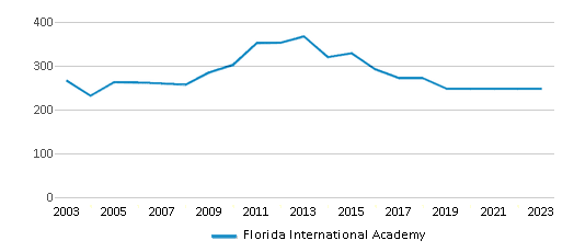 This chart displays total students of Florida International Academy by year, with the latest 2022-23 school year data. This chart displays total students of Florida International Academy by year, with the latest 2022-23 school year data.