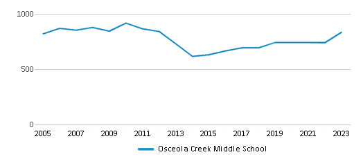 This chart displays total students of Osceola Creek Middle School by year, with the latest 2022-23 school year data. This chart displays total students of Osceola Creek Middle School by year, with the latest 2022-23 school year data.