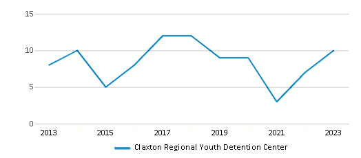 This chart displays total students of Claxton Regional Youth Detention Center by year, with the latest 2022-23 school year data. This chart displays total students of Claxton Regional Youth Detention Center by year, with the latest 2022-23 school year data.