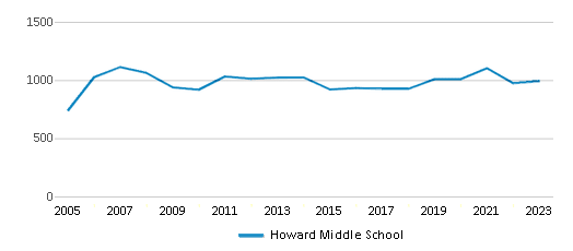This chart displays total students of Howard Middle School by year, with the latest 2022-23 school year data. This chart displays total students of Howard Middle School by year, with the latest 2022-23 school year data.