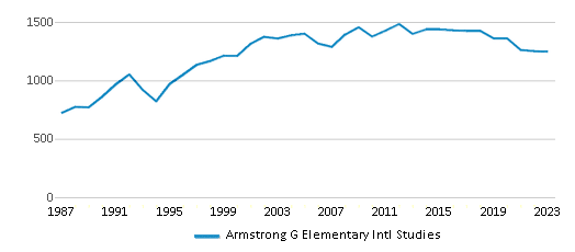 This chart displays total students of Armstrong G Elementary Intl Studies by year, with the latest 2022-23 school year data. This chart displays total students of Armstrong G Elementary Intl Studies by year, with the latest 2022-23 school year data.