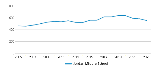 This chart displays total students of Jordan Middle School by year, with the latest 2022-23 school year data. This chart displays total students of Jordan Middle School by year, with the latest 2022-23 school year data.