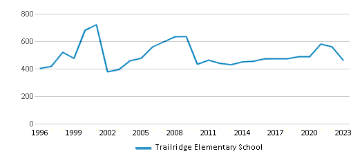 This chart displays total students of Trailridge Elementary School by year, with the latest 2022-23 school year data. This chart displays total students of Trailridge Elementary School by year, with the latest 2022-23 school year data.