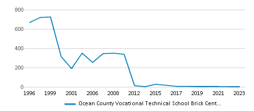 This chart displays total students of Ocean County Vocational Technical School Brick Center by year, with the latest 2022-23 school year data. This chart displays total students of Ocean County Vocational Technical School Brick Center by year, with the latest 2022-23 school year data.